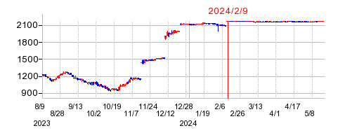 2024年2月9日 11:59前後のの株価チャート